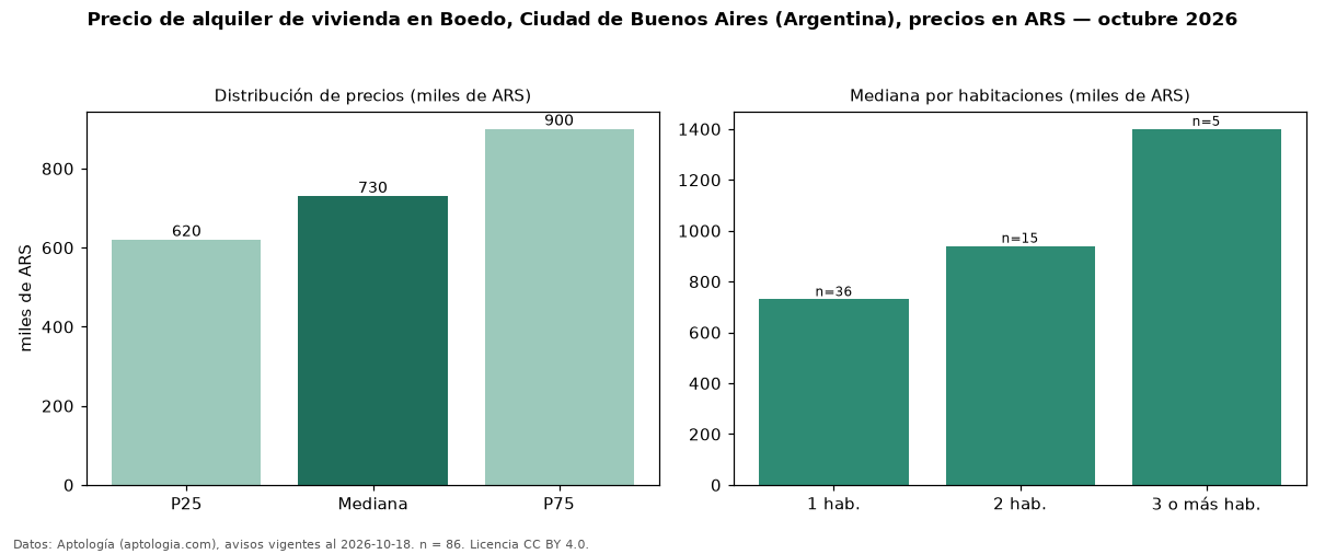 Precio de alquiler de vivienda en Boedo, Ciudad de Buenos Aires (Argentina), precios en ARS — octubre 2026