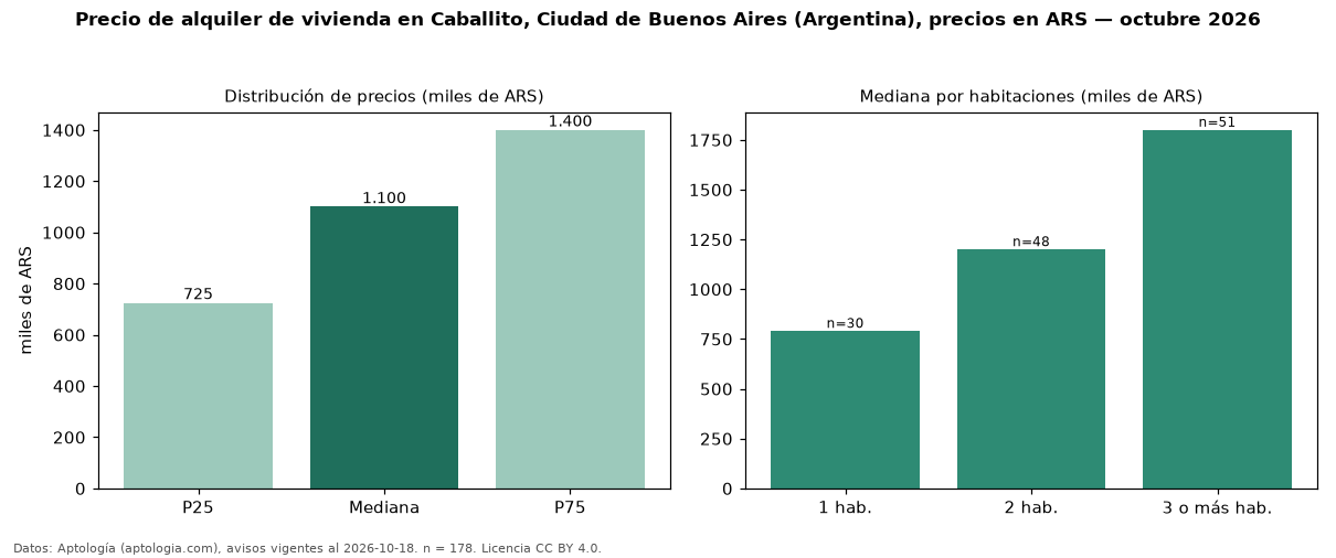 Precio de alquiler de vivienda en Caballito, Ciudad de Buenos Aires (Argentina), precios en ARS — octubre 2026