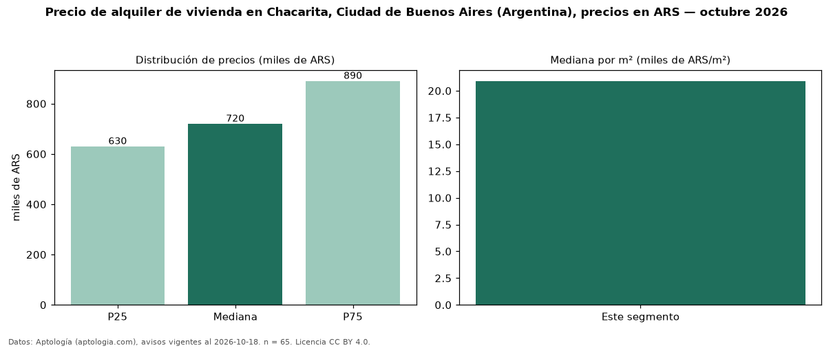 Precio de alquiler de vivienda en Chacarita, Ciudad de Buenos Aires (Argentina), precios en ARS — octubre 2026