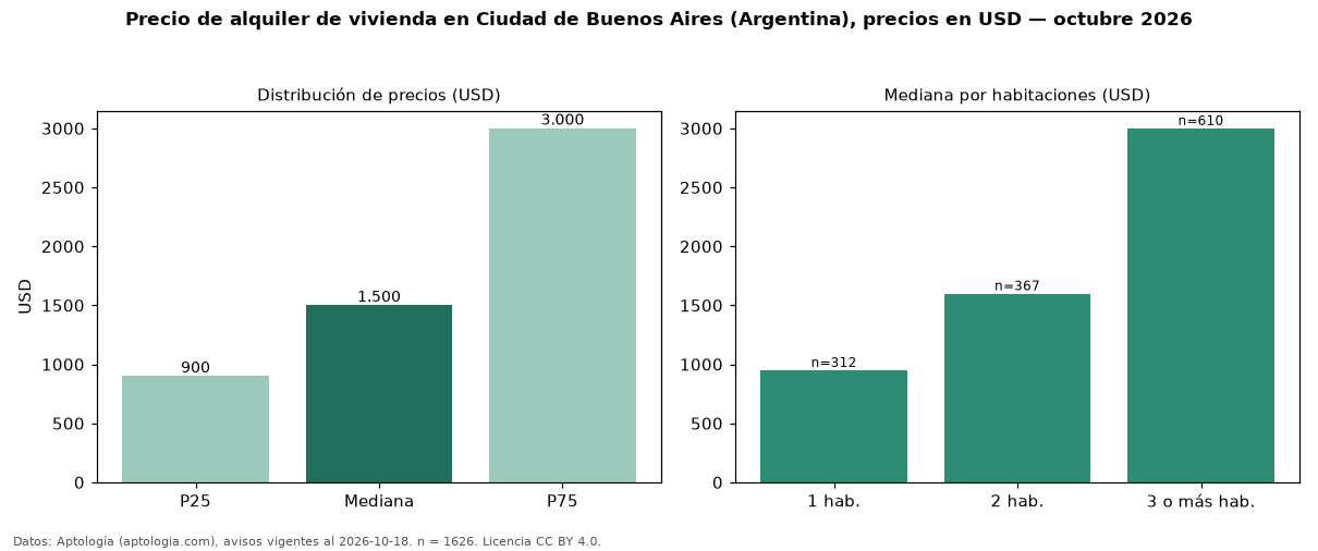 Precio de alquiler de vivienda en Ciudad de Buenos Aires (Argentina), precios en USD — octubre 2026