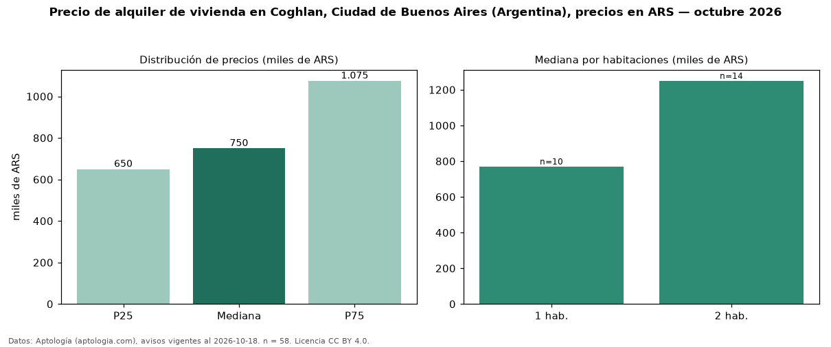 Precio de alquiler de vivienda en Coghlan, Ciudad de Buenos Aires (Argentina), precios en ARS — octubre 2026