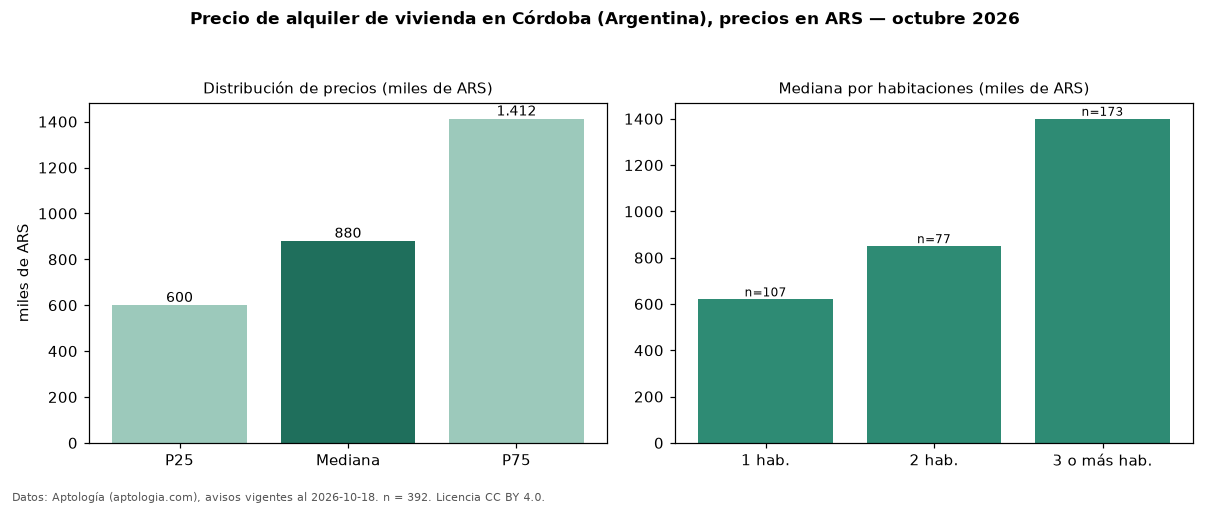 Precio de alquiler de vivienda en Córdoba (Argentina), precios en ARS — octubre 2026