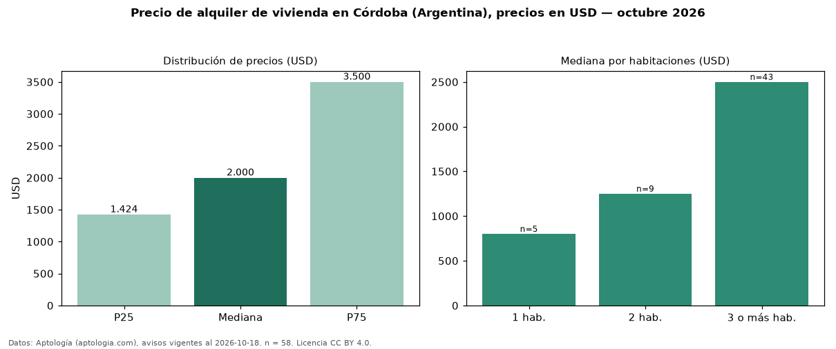 Precio de alquiler de vivienda en Córdoba (Argentina), precios en USD — octubre 2026