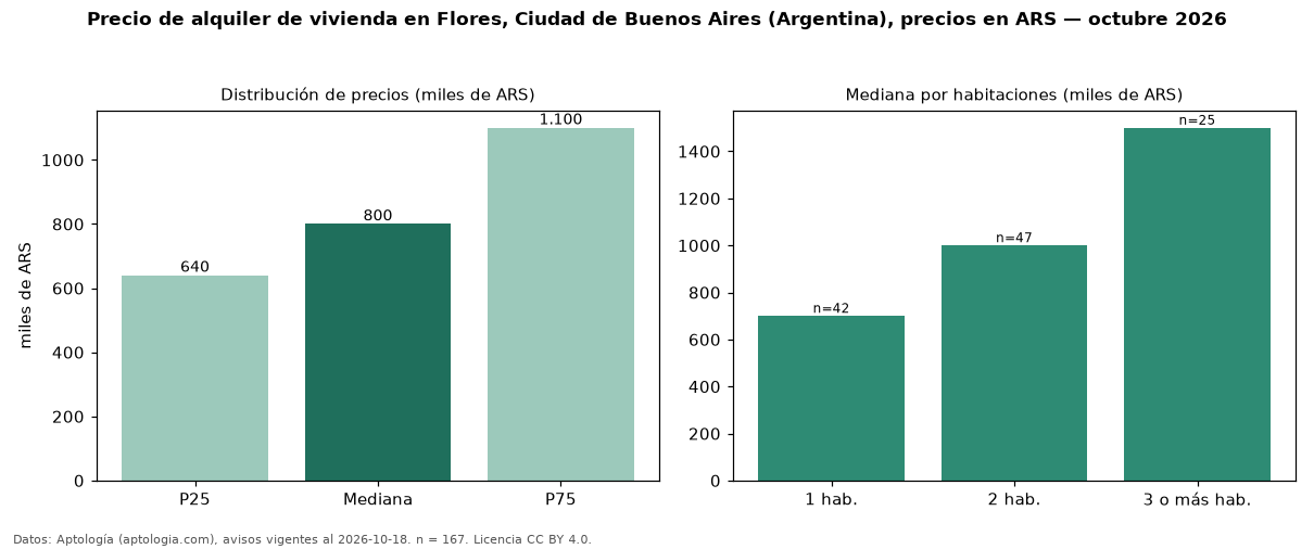 Precio de alquiler de vivienda en Flores, Ciudad de Buenos Aires (Argentina), precios en ARS — octubre 2026