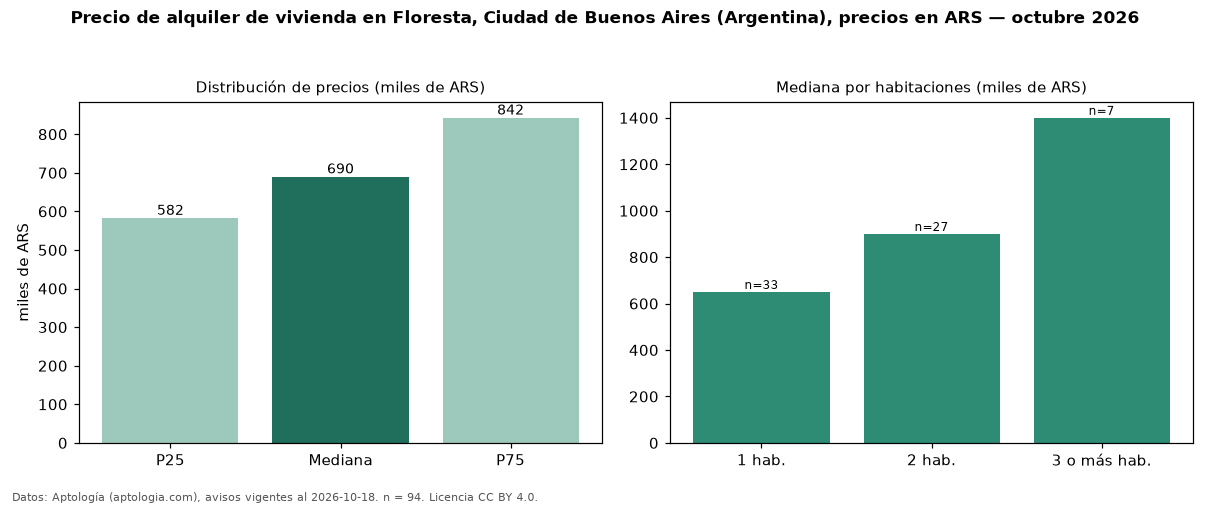 Precio de alquiler de vivienda en Floresta, Ciudad de Buenos Aires (Argentina), precios en ARS — octubre 2026