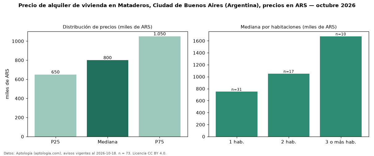 Precio de alquiler de vivienda en Mataderos, Ciudad de Buenos Aires (Argentina), precios en ARS — octubre 2026
