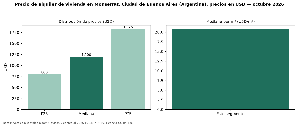 Precio de alquiler de vivienda en Monserrat, Ciudad de Buenos Aires (Argentina), precios en USD — octubre 2026