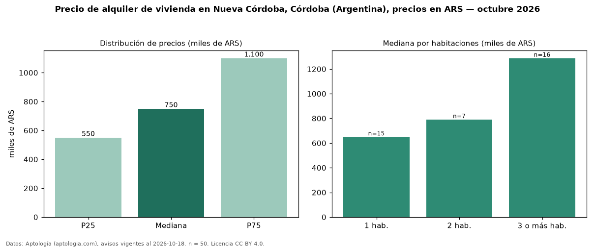 Precio de alquiler de vivienda en Nueva Córdoba, Córdoba (Argentina), precios en ARS — octubre 2026