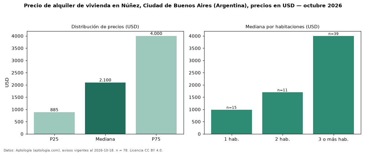 Precio de alquiler de vivienda en Núñez, Ciudad de Buenos Aires (Argentina), precios en USD — octubre 2026