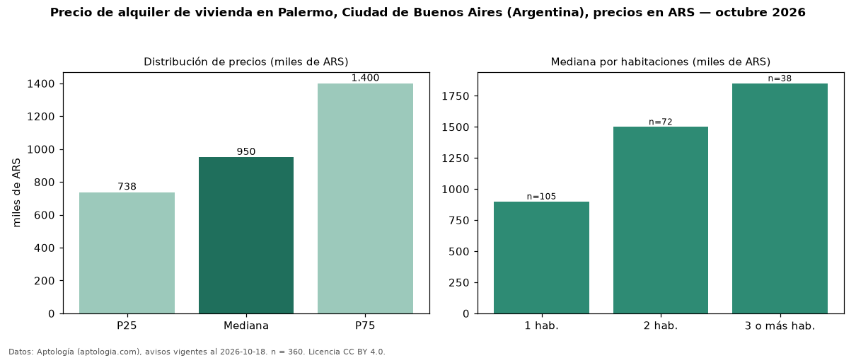 Precio de alquiler de vivienda en Palermo, Ciudad de Buenos Aires (Argentina), precios en ARS — octubre 2026