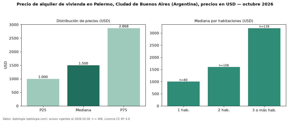 Precio de alquiler de vivienda en Palermo, Ciudad de Buenos Aires (Argentina), precios en USD — octubre 2026
