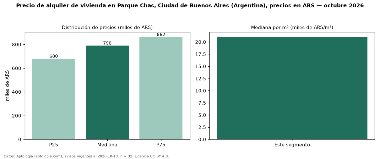 Precio de alquiler de vivienda en Parque Chas, Ciudad de Buenos Aires (Argentina), precios en ARS — octubre 2026