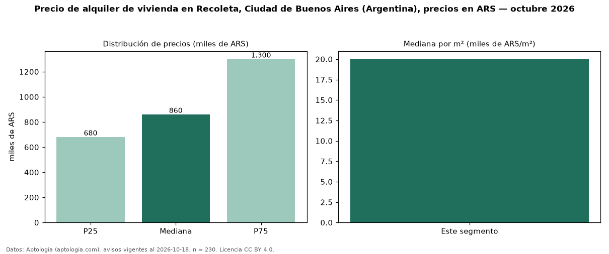 Precio de alquiler de vivienda en Recoleta, Ciudad de Buenos Aires (Argentina), precios en ARS — octubre 2026