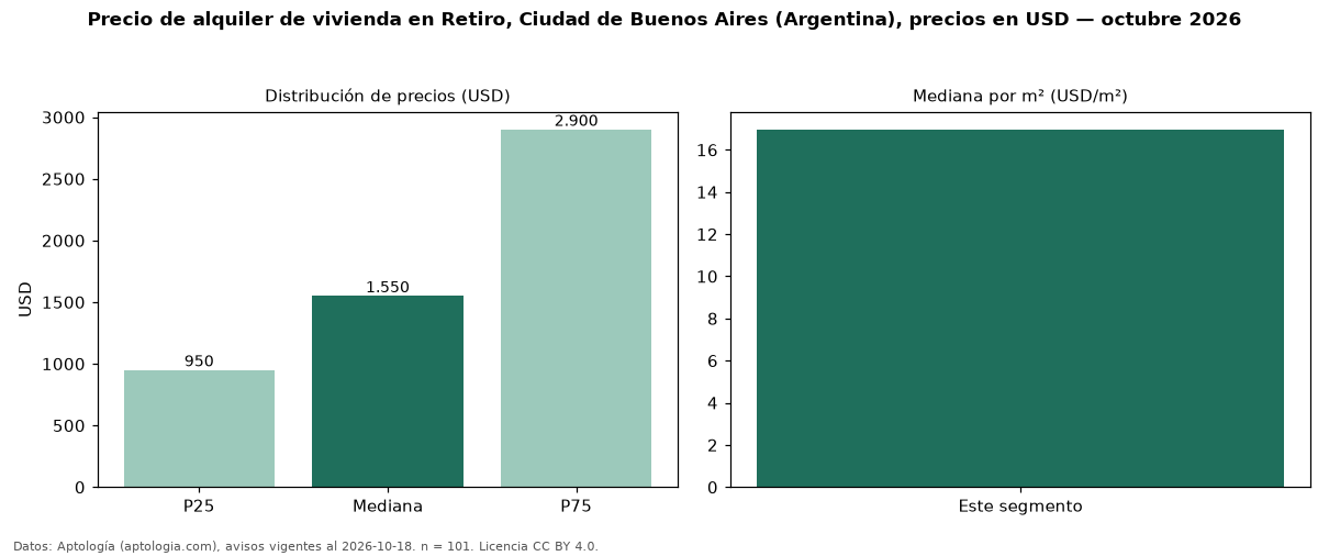 Precio de alquiler de vivienda en Retiro, Ciudad de Buenos Aires (Argentina), precios en USD — octubre 2026