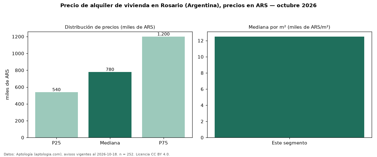 Precio de alquiler de vivienda en Rosario (Argentina), precios en ARS — octubre 2026