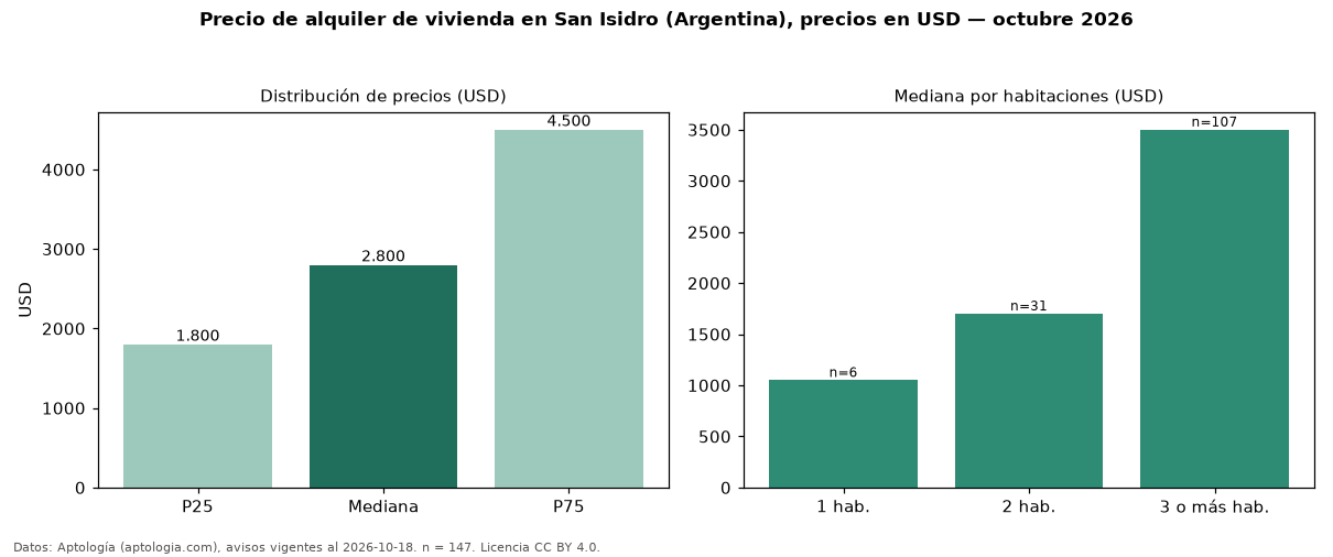 Precio de alquiler de vivienda en San Isidro (Argentina), precios en USD — octubre 2026