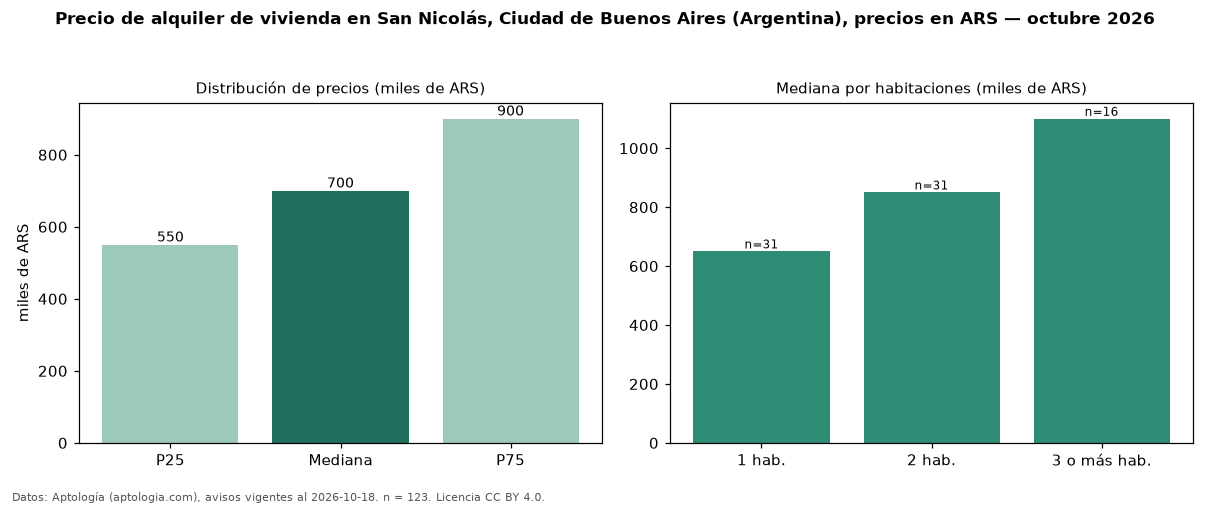 Precio de alquiler de vivienda en San Nicolás, Ciudad de Buenos Aires (Argentina), precios en ARS — octubre 2026