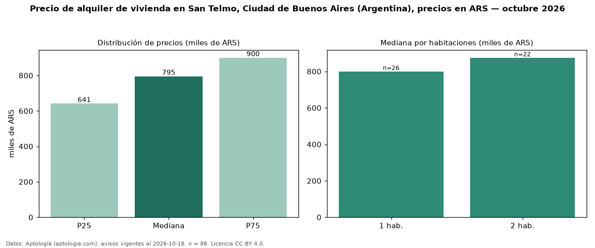 Precio de alquiler de vivienda en San Telmo, Ciudad de Buenos Aires (Argentina), precios en ARS — octubre 2026