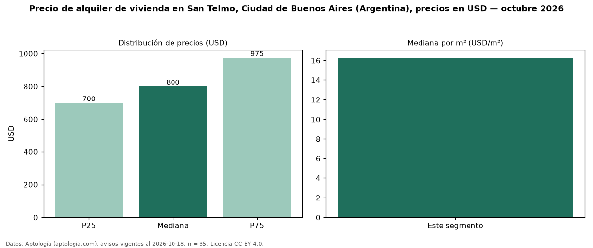 Precio de alquiler de vivienda en San Telmo, Ciudad de Buenos Aires (Argentina), precios en USD — octubre 2026