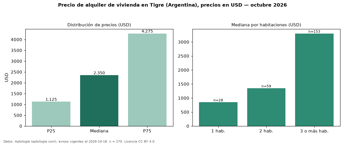 Precio de alquiler de vivienda en Tigre (Argentina), precios en USD — octubre 2026