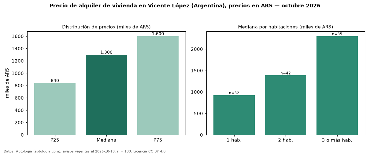 Precio de alquiler de vivienda en Vicente López (Argentina), precios en ARS — octubre 2026