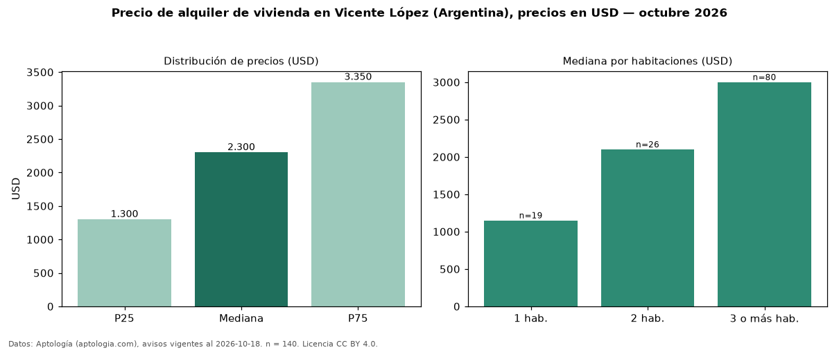 Precio de alquiler de vivienda en Vicente López (Argentina), precios en USD — octubre 2026