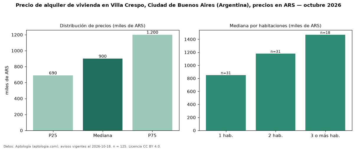 Precio de alquiler de vivienda en Villa Crespo, Ciudad de Buenos Aires (Argentina), precios en ARS — octubre 2026