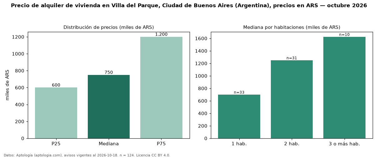 Precio de alquiler de vivienda en Villa del Parque, Ciudad de Buenos Aires (Argentina), precios en ARS — octubre 2026