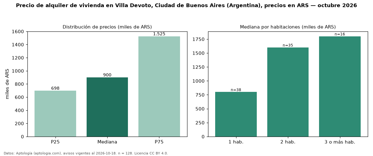 Precio de alquiler de vivienda en Villa Devoto, Ciudad de Buenos Aires (Argentina), precios en ARS — octubre 2026
