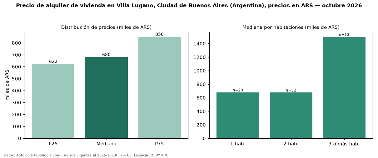 Precio de alquiler de vivienda en Villa Lugano, Ciudad de Buenos Aires (Argentina), precios en ARS — octubre 2026