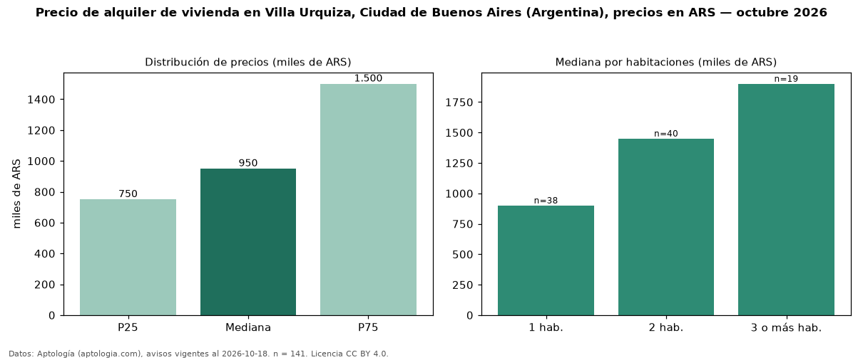 Precio de alquiler de vivienda en Villa Urquiza, Ciudad de Buenos Aires (Argentina), precios en ARS — octubre 2026