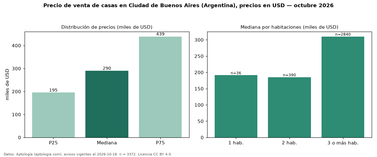 Precio de venta de casas en Ciudad de Buenos Aires (Argentina), precios en USD — octubre 2026