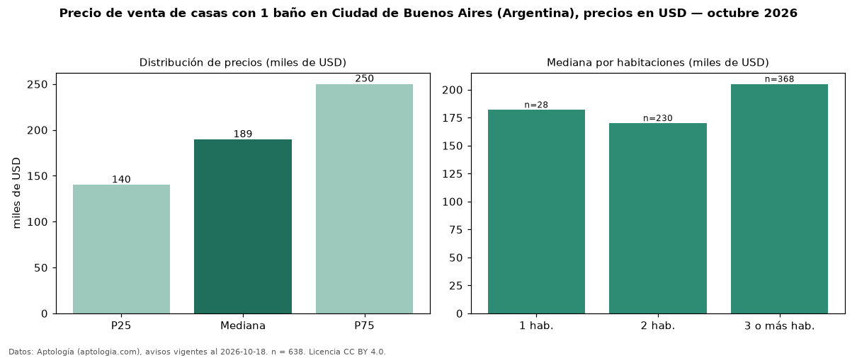 Precio de venta de casas con 1 baño en Ciudad de Buenos Aires (Argentina), precios en USD — octubre 2026