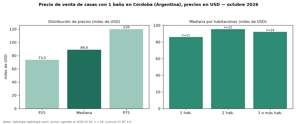 Precio de venta de casas con 1 baño en Córdoba (Argentina), precios en USD — octubre 2026