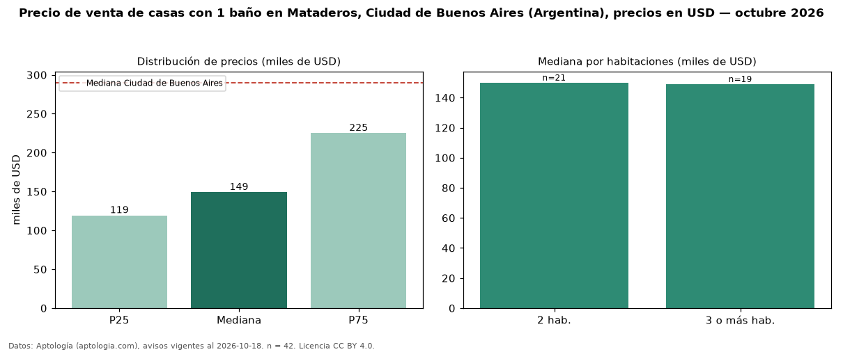 Precio de venta de casas con 1 baño en Mataderos, Ciudad de Buenos Aires (Argentina), precios en USD — octubre 2026