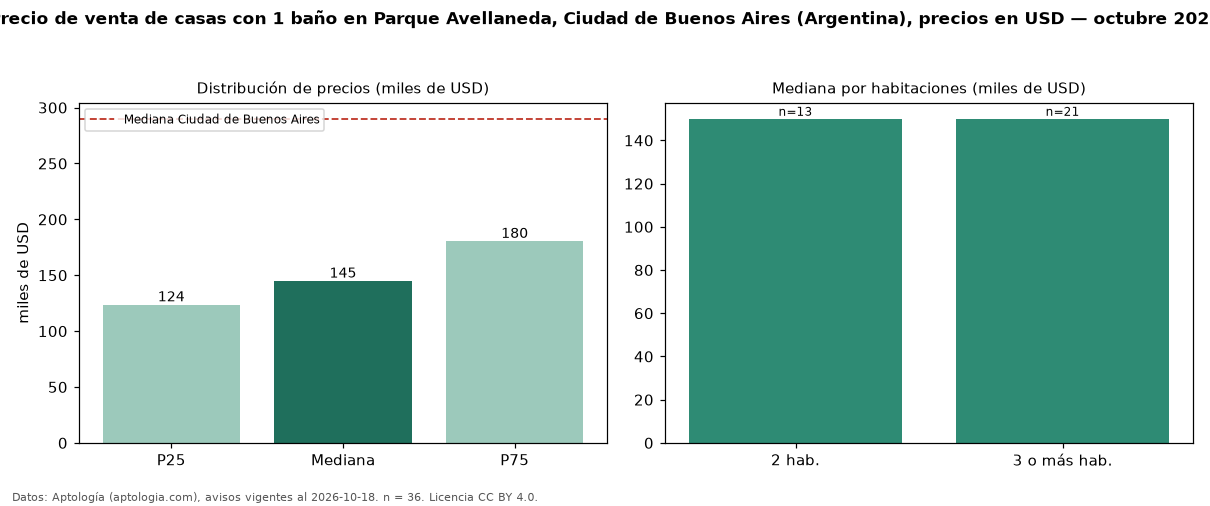 Precio de venta de casas con 1 baño en Parque Avellaneda, Ciudad de Buenos Aires (Argentina), precios en USD — octubre 2026