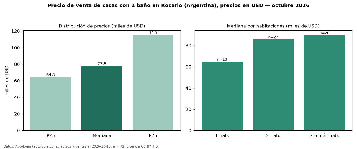 Precio de venta de casas con 1 baño en Rosario (Argentina), precios en USD — octubre 2026