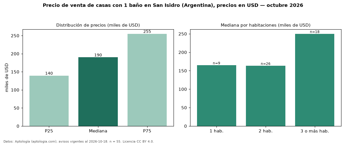 Precio de venta de casas con 1 baño en San Isidro (Argentina), precios en USD — octubre 2026