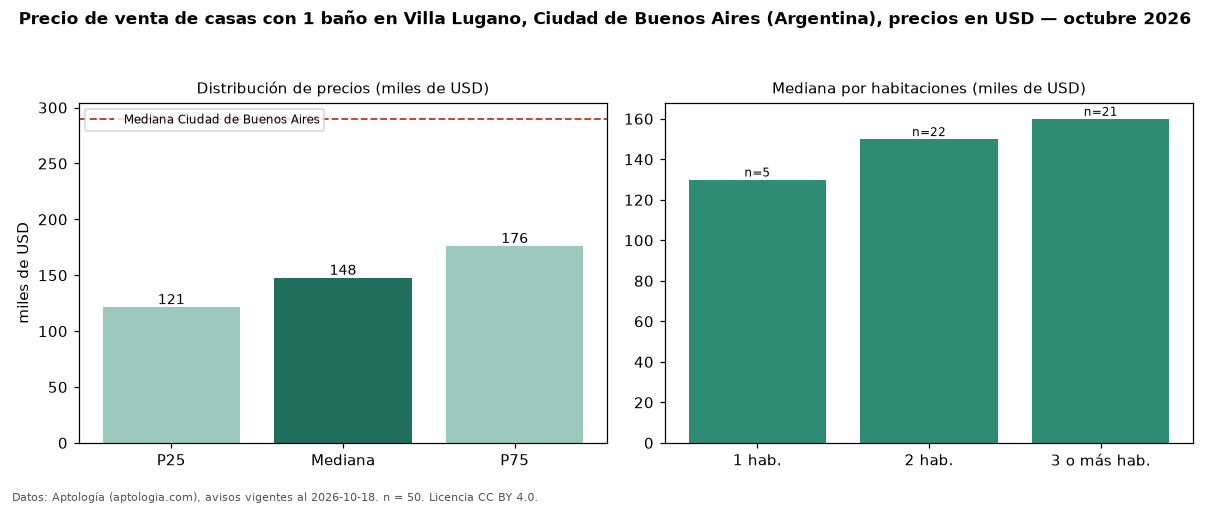 Precio de venta de casas con 1 baño en Villa Lugano, Ciudad de Buenos Aires (Argentina), precios en USD — octubre 2026