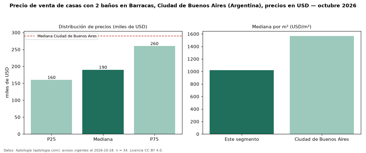 Precio de venta de casas con 2 baños en Barracas, Ciudad de Buenos Aires (Argentina), precios en USD — octubre 2026