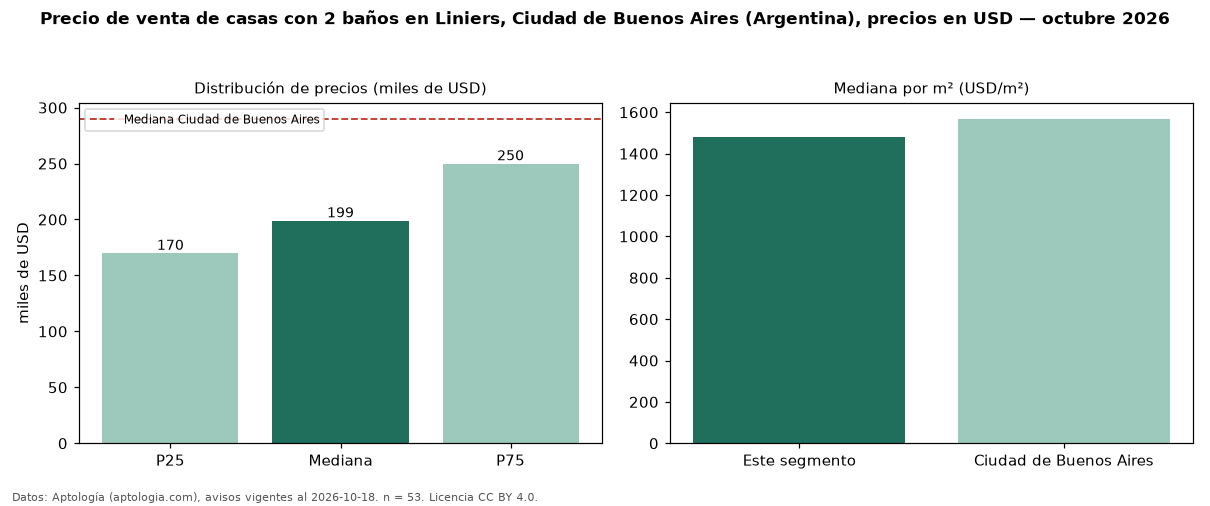 Precio de venta de casas con 2 baños en Liniers, Ciudad de Buenos Aires (Argentina), precios en USD — octubre 2026