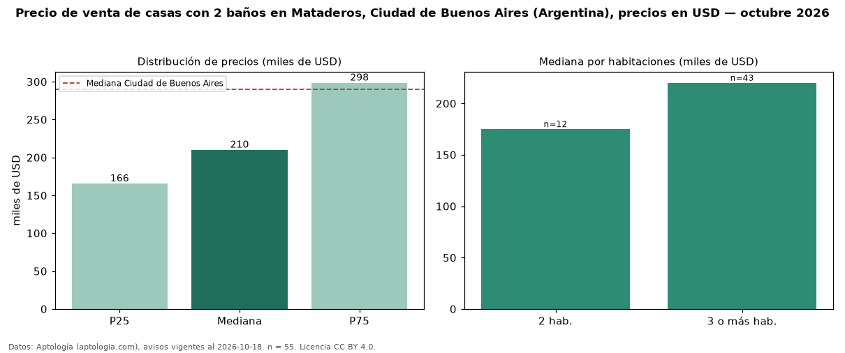 Precio de venta de casas con 2 baños en Mataderos, Ciudad de Buenos Aires (Argentina), precios en USD — octubre 2026