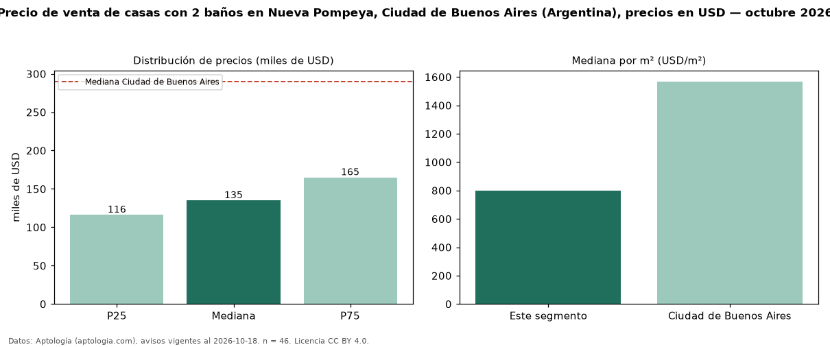 Precio de venta de casas con 2 baños en Nueva Pompeya, Ciudad de Buenos Aires (Argentina), precios en USD — octubre 2026