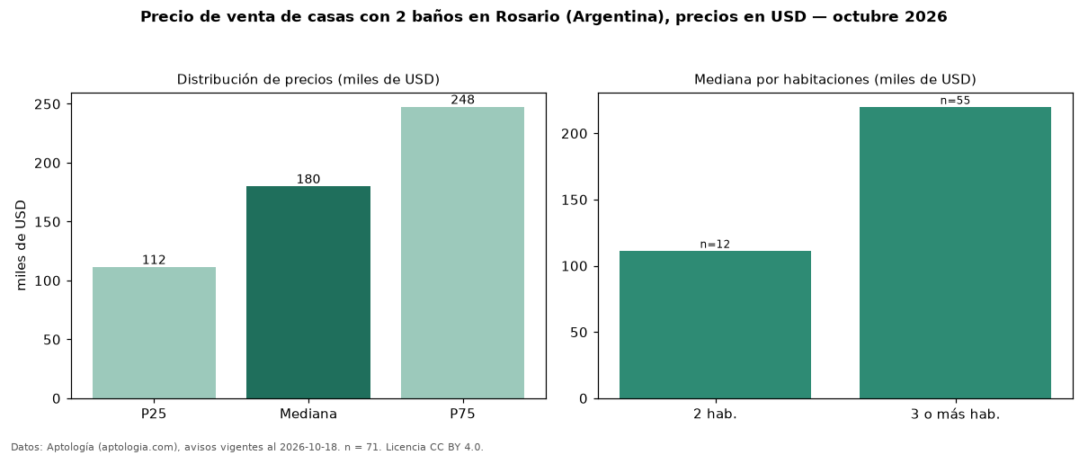 Precio de venta de casas con 2 baños en Rosario (Argentina), precios en USD — octubre 2026