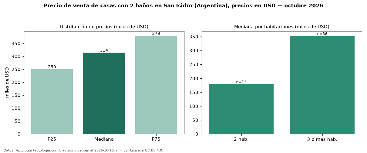 Precio de venta de casas con 2 baños en San Isidro (Argentina), precios en USD — octubre 2026