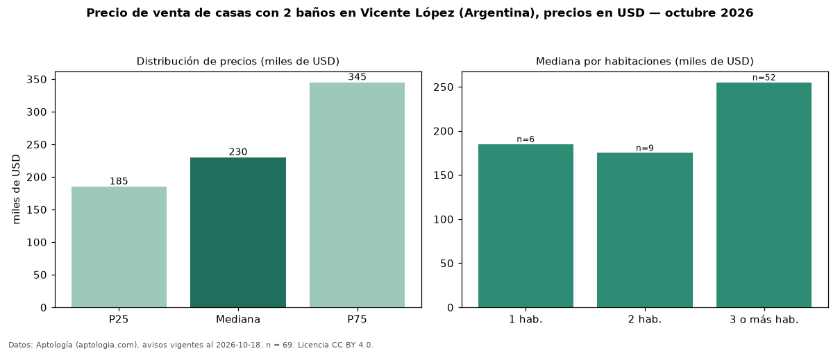 Precio de venta de casas con 2 baños en Vicente López (Argentina), precios en USD — octubre 2026