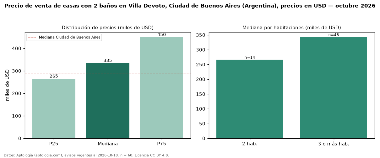 Precio de venta de casas con 2 baños en Villa Devoto, Ciudad de Buenos Aires (Argentina), precios en USD — octubre 2026