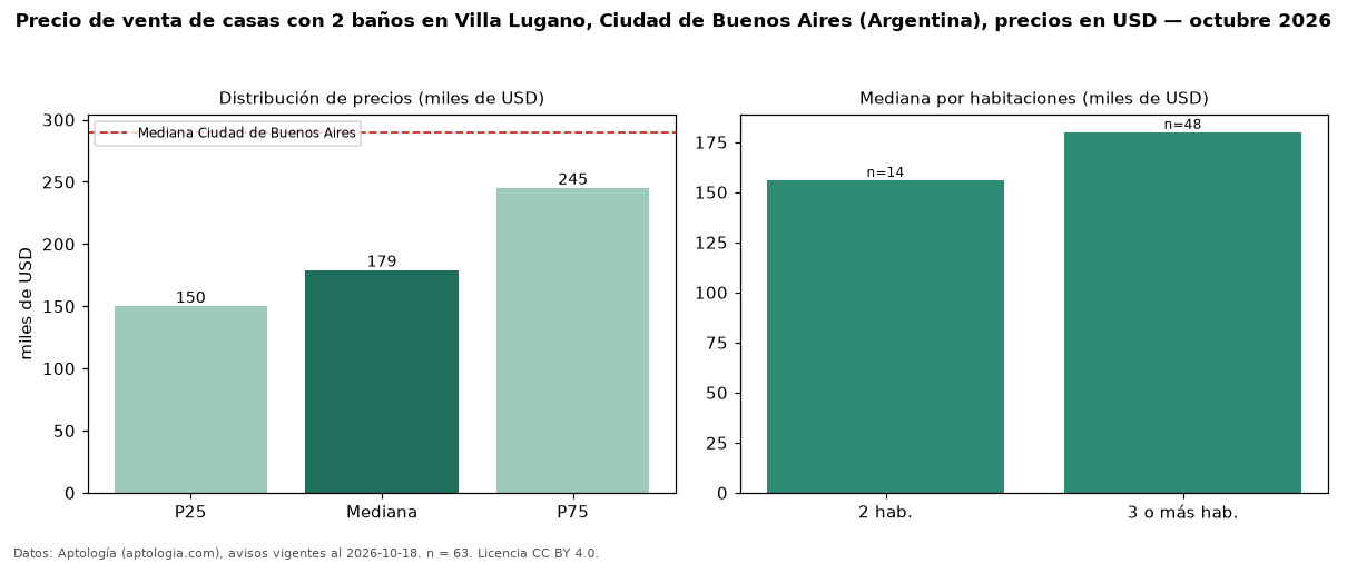 Precio de venta de casas con 2 baños en Villa Lugano, Ciudad de Buenos Aires (Argentina), precios en USD — octubre 2026