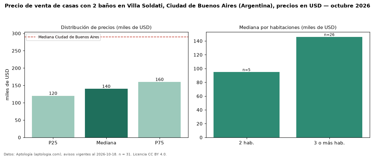 Precio de venta de casas con 2 baños en Villa Soldati, Ciudad de Buenos Aires (Argentina), precios en USD — octubre 2026
