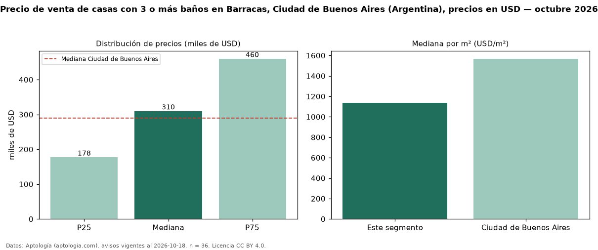 Precio de venta de casas con 3 o más baños en Barracas, Ciudad de Buenos Aires (Argentina), precios en USD — octubre 2026